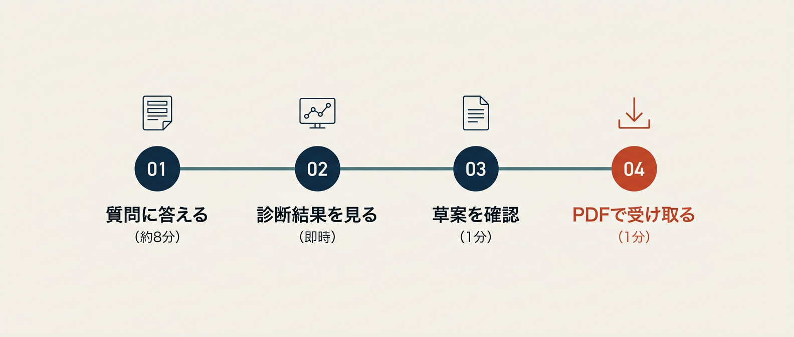 質問に答える → 診断結果を見る → 草案を確認 → PDFで受け取る の4段階タイムライン